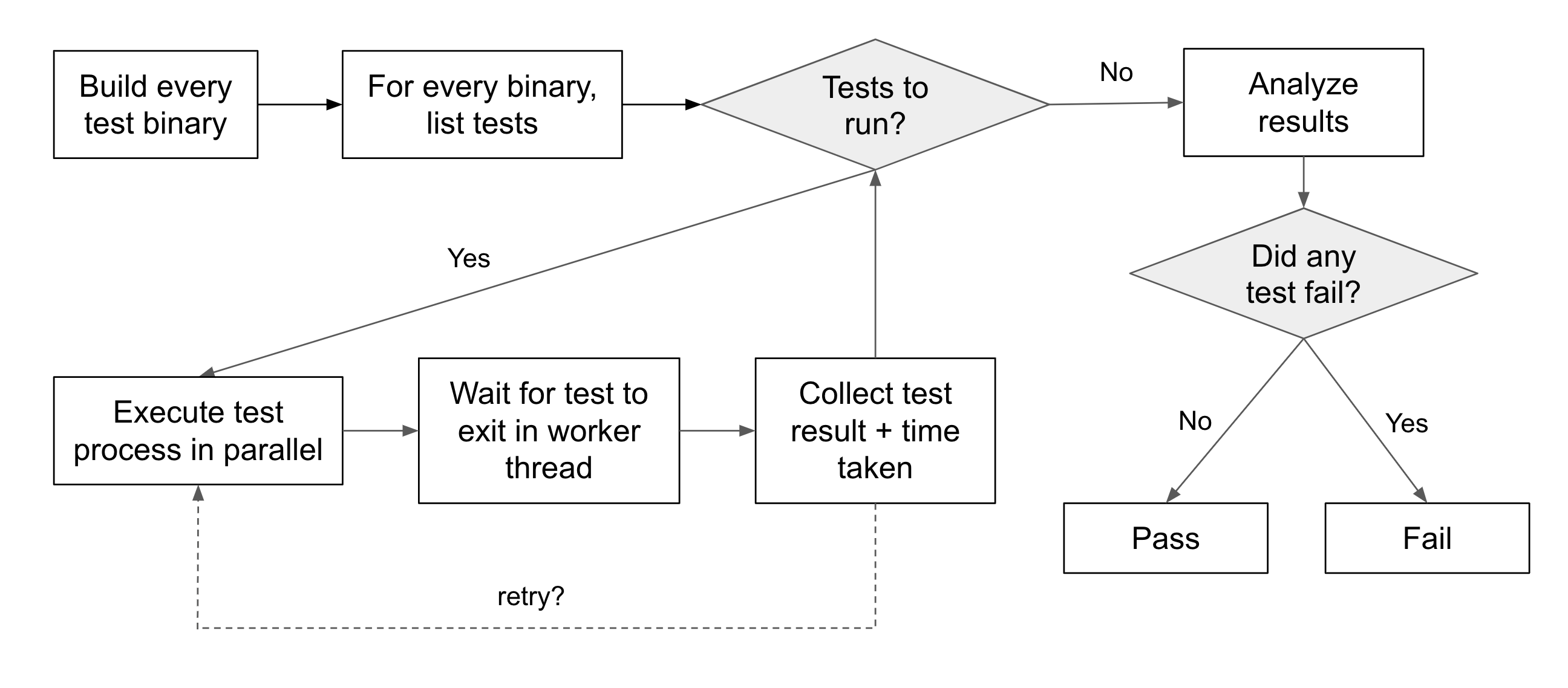 Nextest execution model